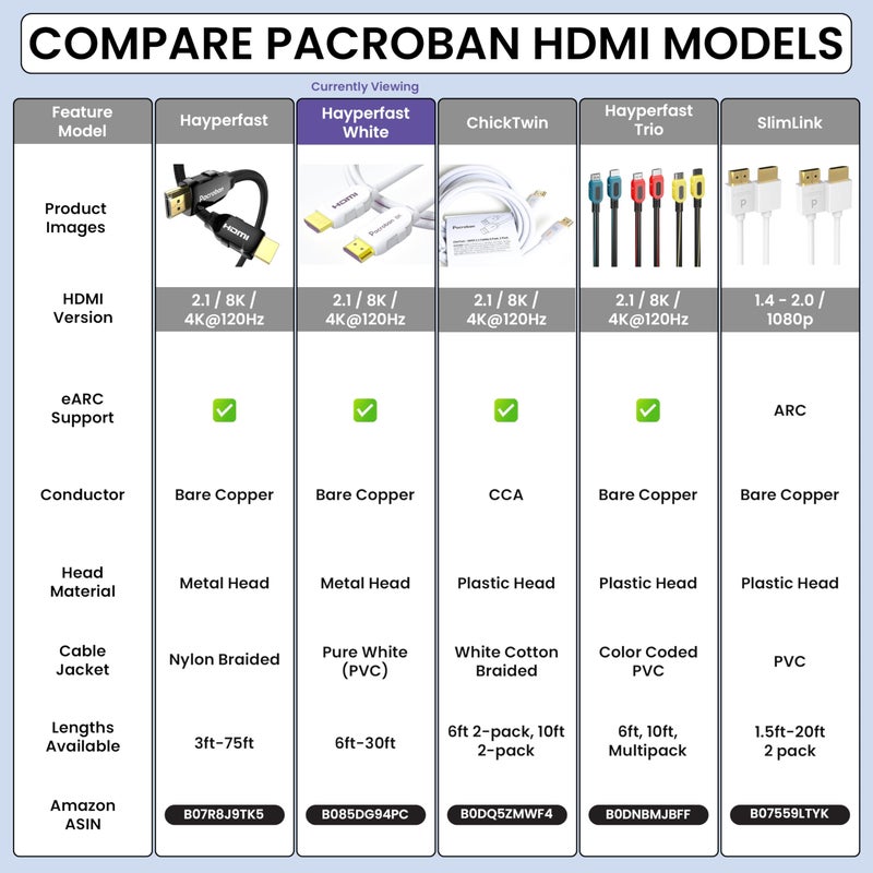 Pacroban 8K HDMI Cable (20ft) White,8K 60, 4K 120, and up to 10K Resolution, eARC,QFT, QMS, VRR,48Gbps Bandwidth, Dynamic HDR, HDCP 2.2 & 2.3, DTS:X, Dolby Atmos, Dynamic HDR, CL3 in-Wall Safe - Image 4